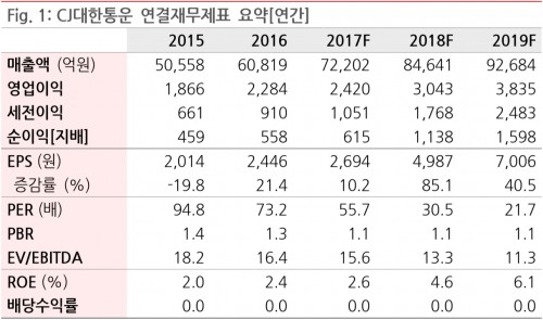 CJ대한통운전망