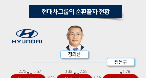 [현대차 지배구조] ③'순환출자' 끊어낼 기회 여러 차례 있었는 데, 왜?
